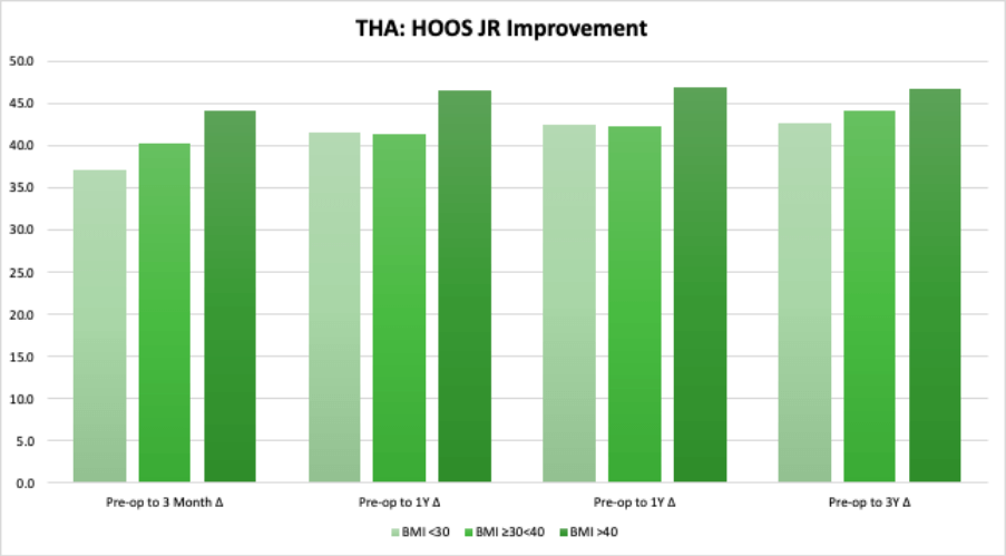 Bar chart titled THA: HOOS JR Improvement compares BMI joint replacement outcomes (40) at three intervals: Pre-op to 3 months, Pre-op to 1 year, and Pre-op to 3 years.