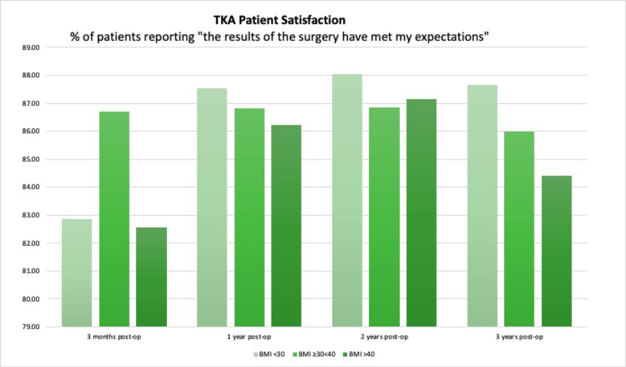 Bar chart showing TKA patient satisfaction by BMI group and time since surgery, highlighting higher satisfaction in lower BMI joint replacement groups, with improvement up to 2 years post-op and a slight decline at 3 years, especially for BMI >40.