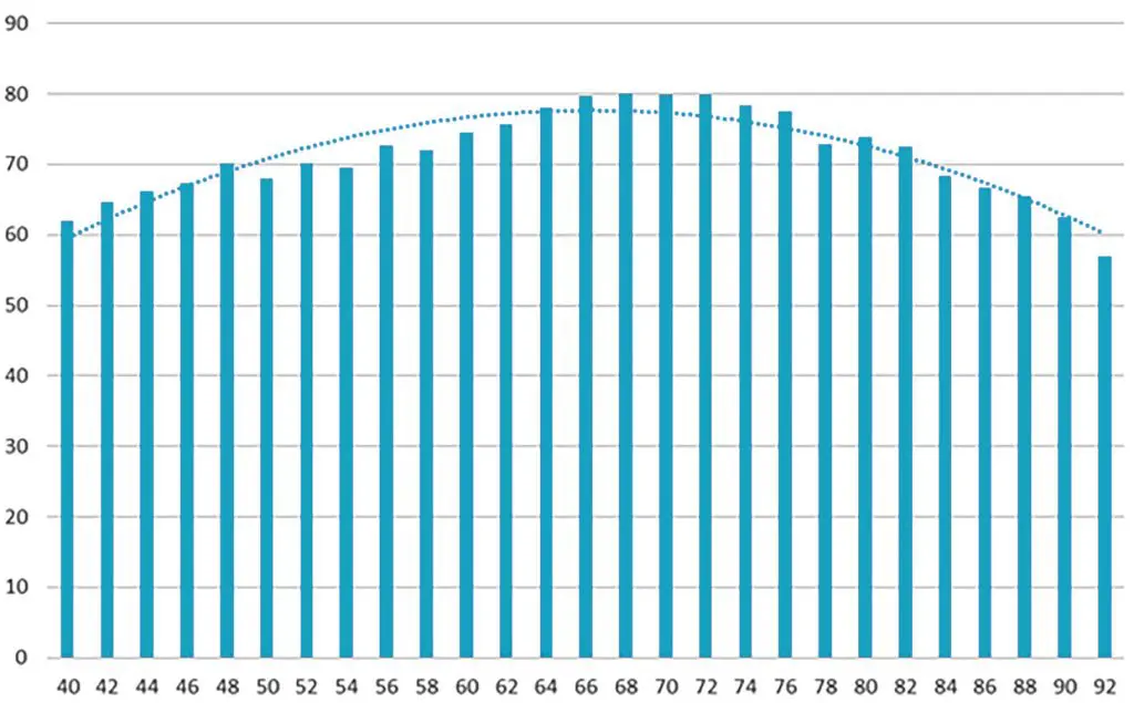 Bar chart showing rates from 40 to 92 on the x-axis and 50 to 90 on the y-axis. Bars peak near the center, tapering at the edges for a symmetric, bell-shaped distribution. A dotted trendline closely follows the peak.