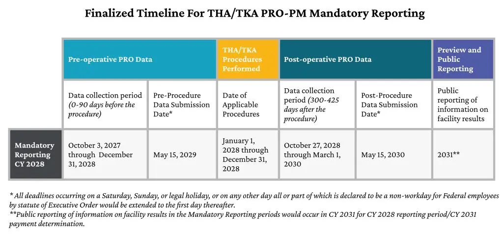 A timeline chart illustrating PRO-PM data collection and submission periods for THA/TKA mandatory reporting from 2027–2031, divided into pre- and post-operative phases, procedures performed, and public reporting.