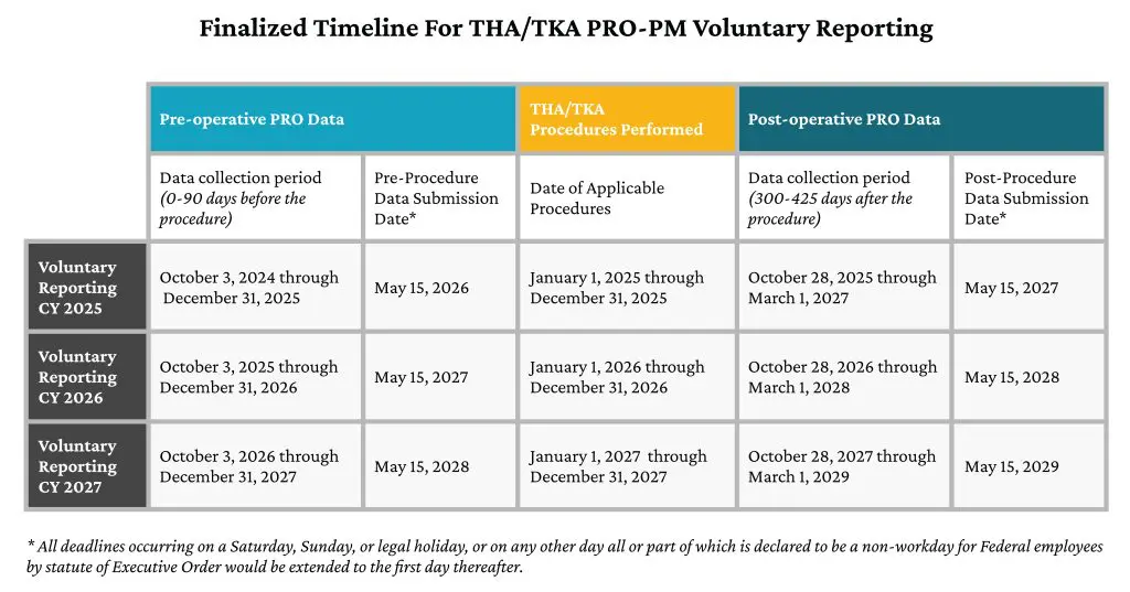 A table titled Finalized Timeline For THA/TKA PRO-PM Voluntary Reporting outlines PRO-PM data collection and submission periods for pre-, intra-, and post-operative stages from CY 2025 to CY 2027, with important deadline notes.
