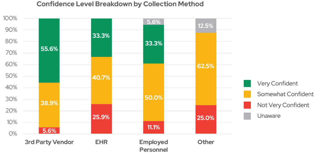 Bar chart showing confidence levels by collection method for CMS THA/TKA PRO-PM Compliance. 3rd Party Vendor, EHR, and Employed Personnel have most respondents Somewhat Confident, while Other has the highest Unaware at 62.5%.