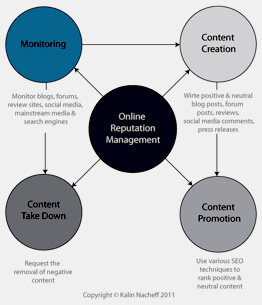 Online Reputation Management