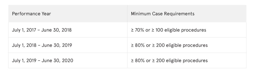 Minimum Case Requirements for eligible procedures in each performance year for successful data collection