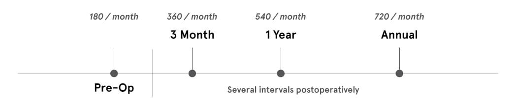 Common PROM Survey Intervals