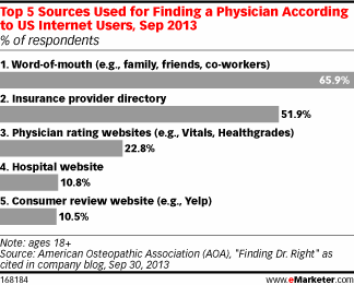 Word of Mouth in Health Care Chart