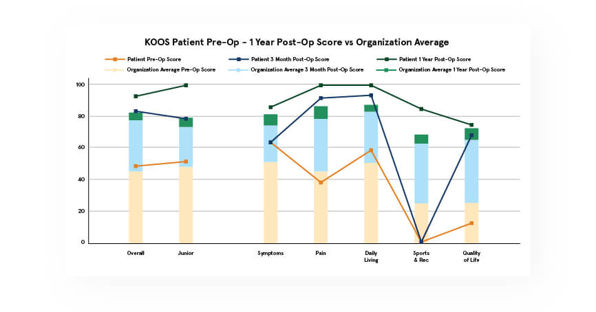 CODE Technology Patient Report 1 Year vs Organization Average