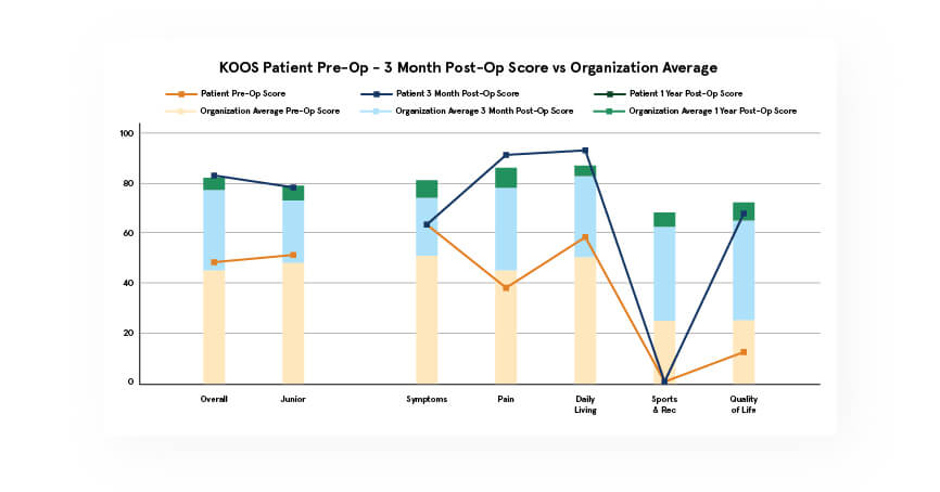 CODE Technology Patient Report 3 Month vs Organization Average