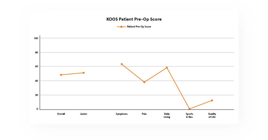 CODE Technology Pre-Op Patient Score