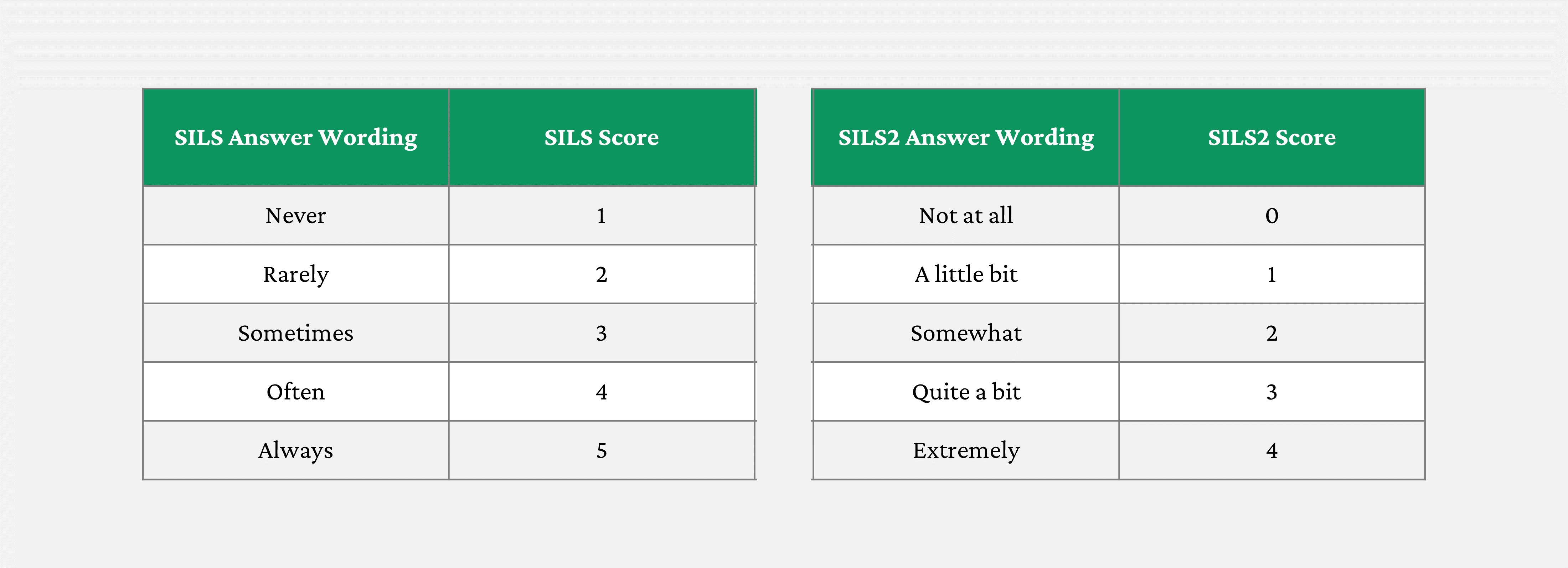 table explaining SILS point system