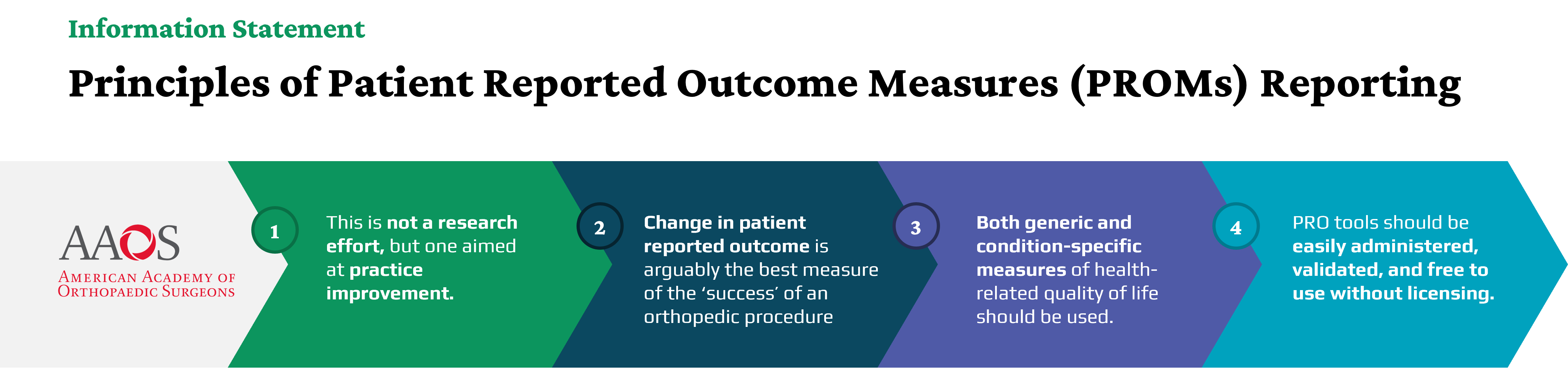 AAOS Principles of PROM Reporting AAOS logo with their four principles for PROM reporting