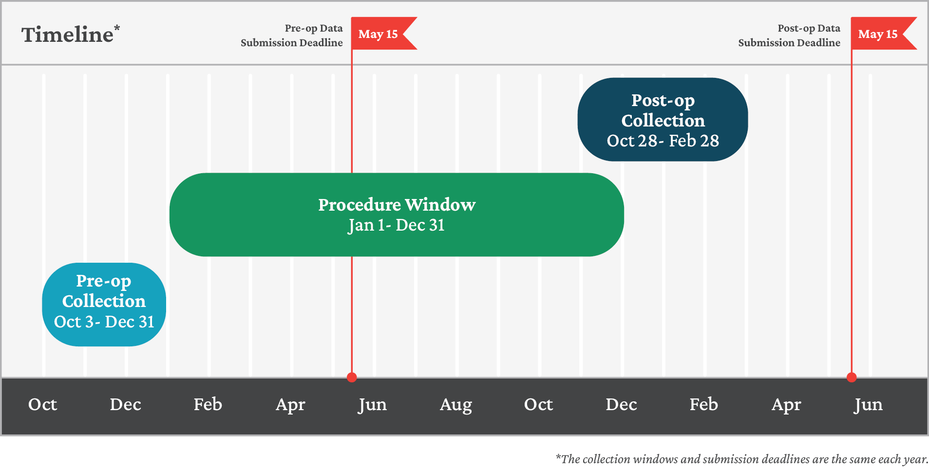 CMS OPPS PRO-PM ASC Timeline timeline of the reporting windows for OPPS PRO-PM