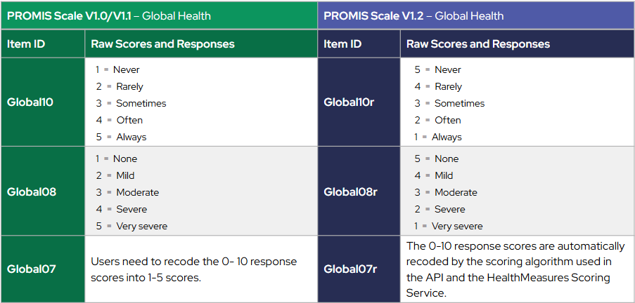 global health versions table