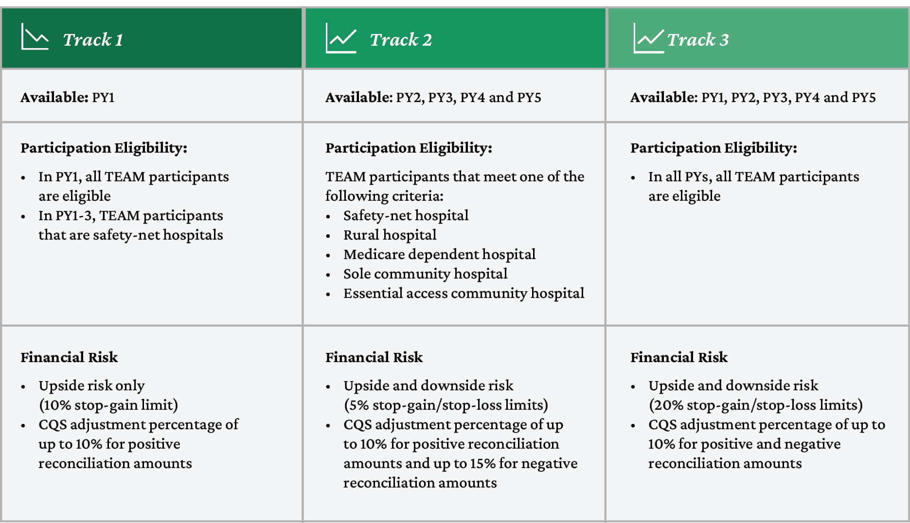 Transforming Episode Accountability Model (TEAM) Guide Tracks Final Rule TEAM performance year dates
