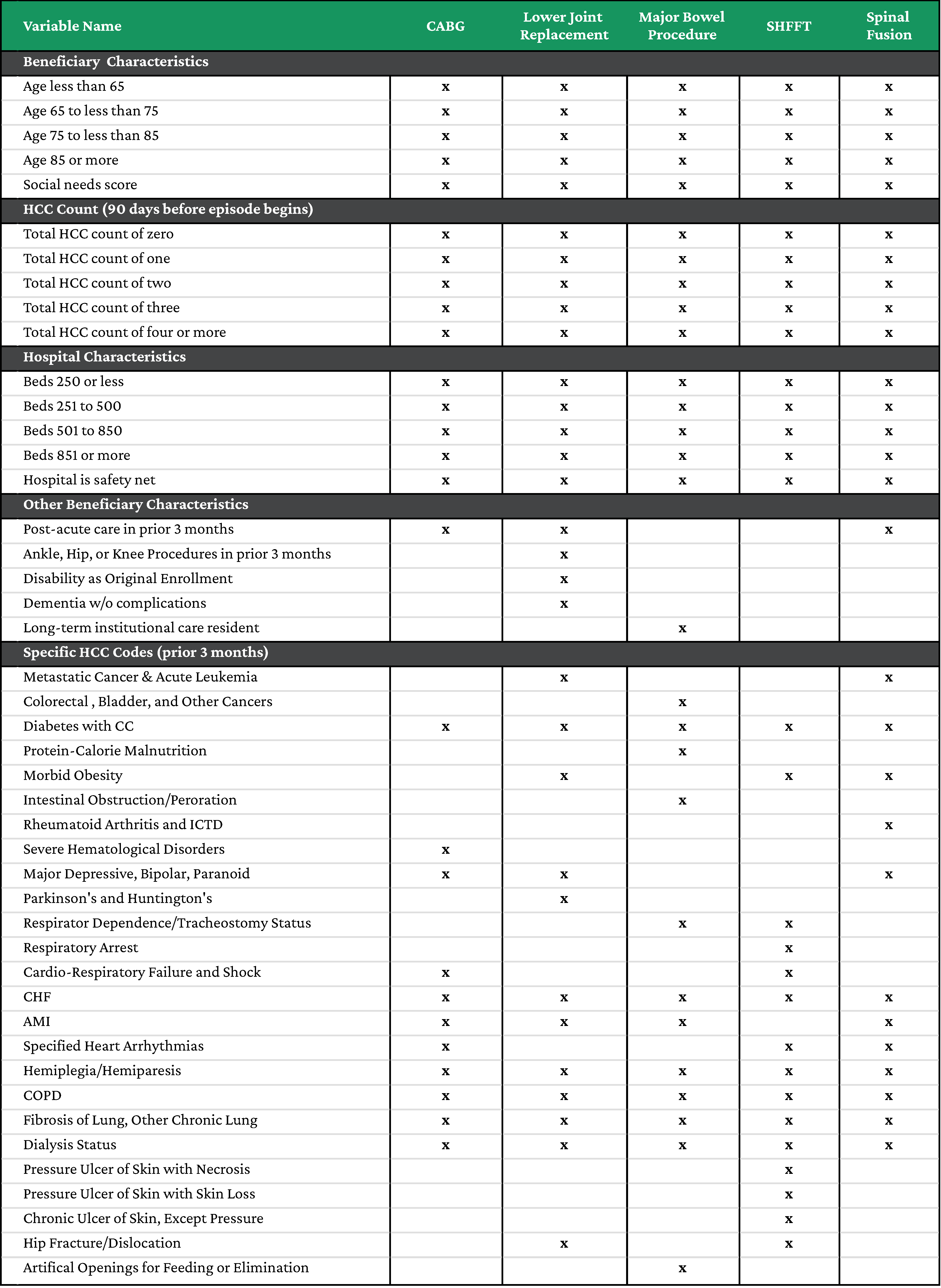 TEAM-Risk-Model-Variables Risk Adjustment Variables for CMS Transforming Episode Accountability Model (TEAM)