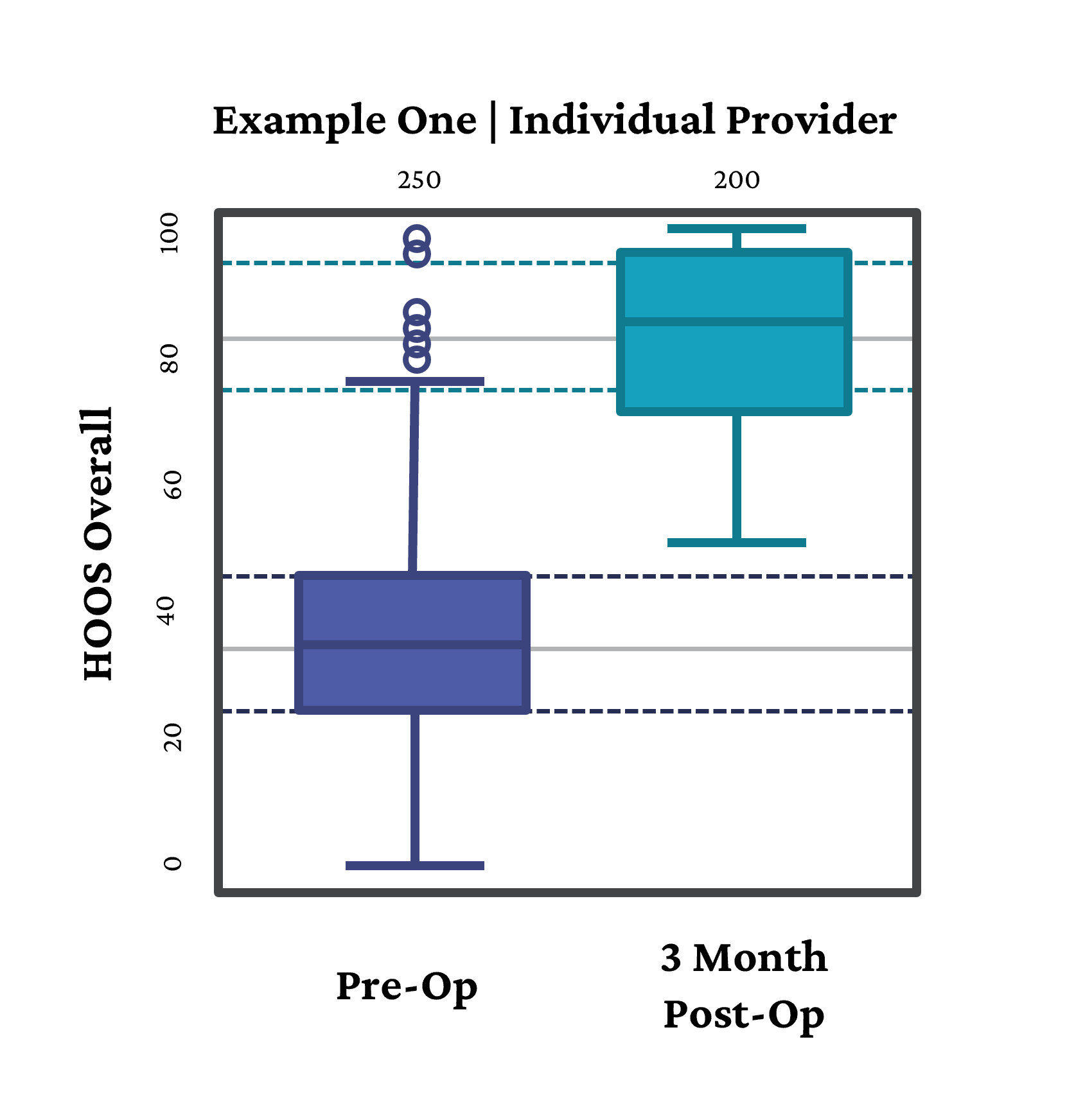 example one individual provider box and whisker plot