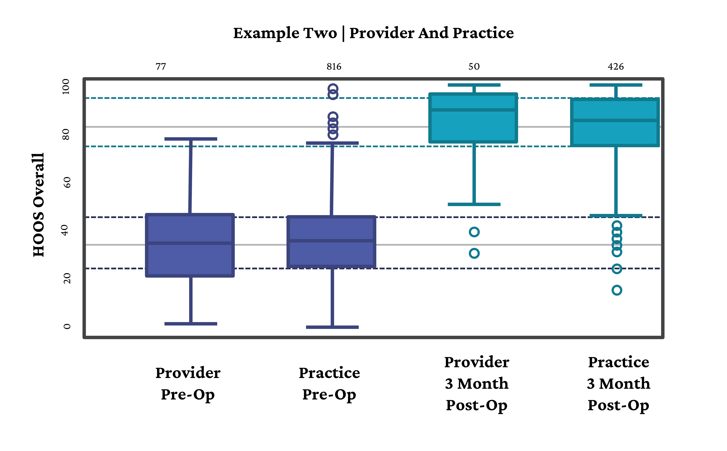 example two provider and practice box and whisker plots